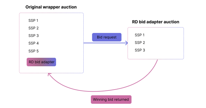 RD bid adaper flow (1)